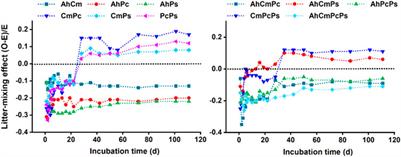 Effects of litter chemical traits and species richness on soil carbon cycling changed over time